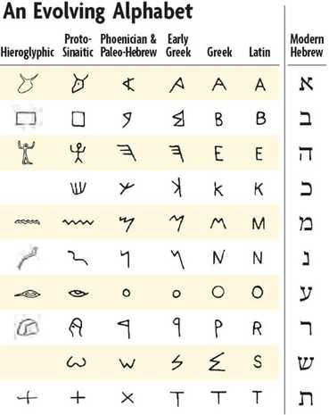 Evolving Alphabet